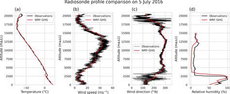 Example of the radiosonde data at Roland Garros Airport on 5 July 2016,... | Download Scientific ...