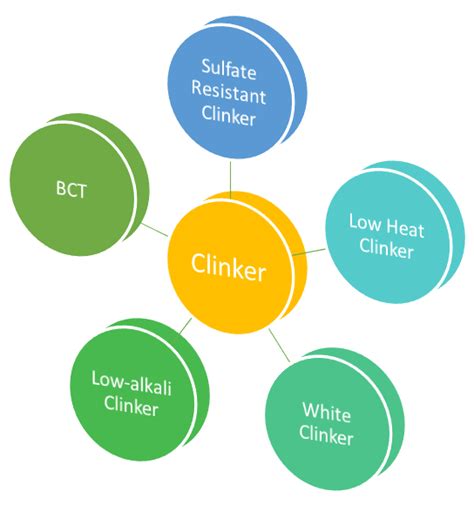 Types of Clinker