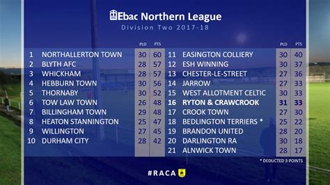 Fitfab: Northern League Division 1 Table