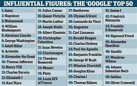 Hitler outranks Churchill in program showing how significant historical figures are | Daily Mail ...