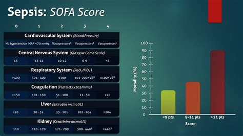 Calculator Sofa Score Sepsis Interpretation | www.resnooze.com