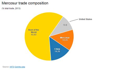 How do Latin America’s 2 largest trade blocs compare? | World Economic Forum