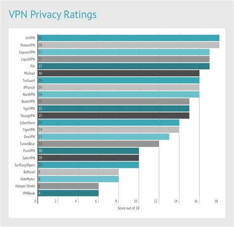 20+ VPNs Rated on Privacy and Security Side-by-Side