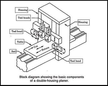 Planer Machine: Definition, Parts, Types, Working Principle, Operations ...
