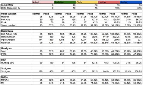 Rust Weapon DMG chart : r/playrust