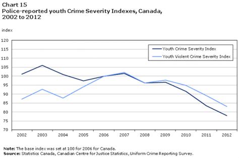 Juvenile Crime Statistics - Juvenile Justice