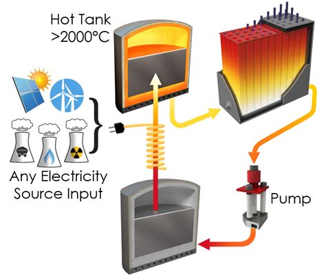 Thermal Energy Grid Storage (TEGS) Concept - MIT ASE