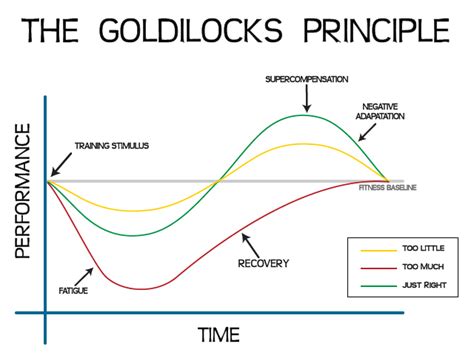 The Goldilocks Principle: How to Plan Training that's "Just Right" | Strength Running