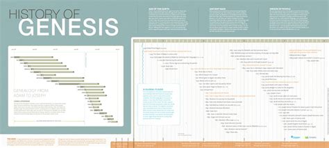 History of Genesis Timeline (Poster) | Answers in Genesis