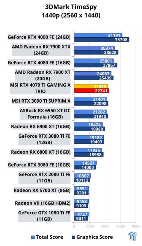 MSI GeForce RTX 4070 Ti GAMING X TRIO Review