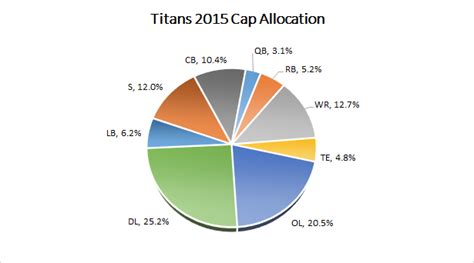 Titans 2015 Offseason Salary Cap Outlook | Over the Cap