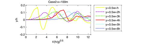 Water surface displacement at different points | Download Scientific ...