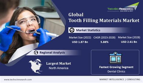 Tooth Filling Materials Market Trends 2028 | TechSci Research