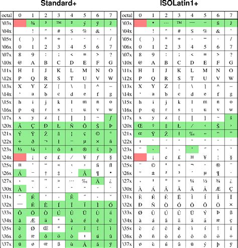 11. Chart of Octal Codes for Characters — GMT 6.3.0 documentation