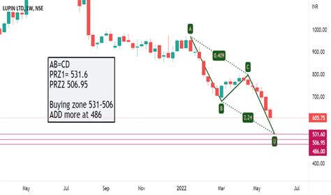 LUPIN Stock Price and Chart — NSE:LUPIN — TradingView