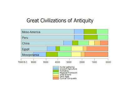 Mike Anderson's Ancient History Blog: The Great Civilizations of Antiquity