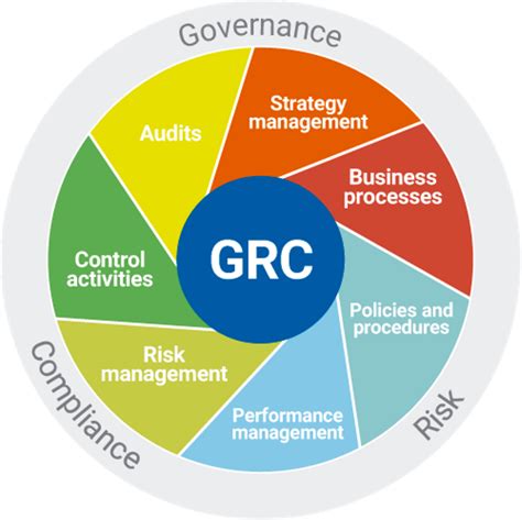 Establish an Effective IT Governance, Risk and Compliance (GRC)