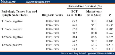 Treatment Trends in Early-Stage Invasive Lobular Carcinoma: A Report ...