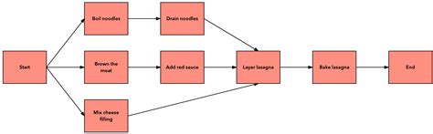 25+ Project Management Network Diagram Examples Pdf | ChurnjetShannan