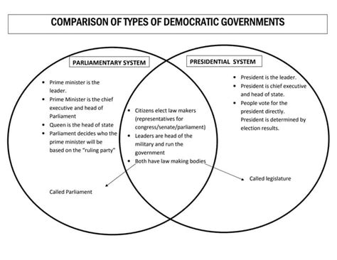 Parliamentary And Presidentials Systems