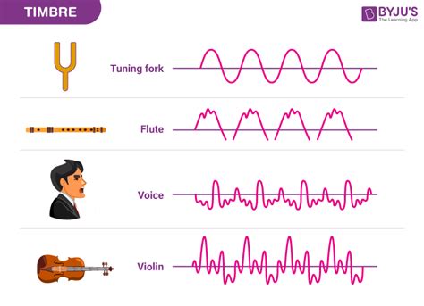 Timbre Of Sound