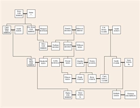 Genealogical Connections between Daniel BOONE and Delilah DAVIS