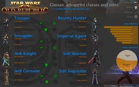 Not all of us are healers!! - Sage / Sorcerer - SWTOR | Forums