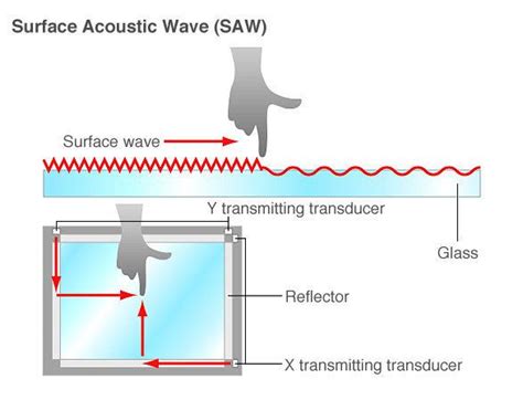 Surface acoustic wave - Alchetron, The Free Social Encyclopedia