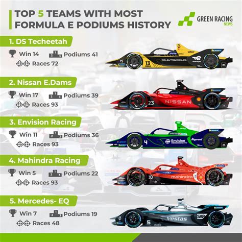 Top 5 Teams with Most Podiums in Formula E History - Green Racing News