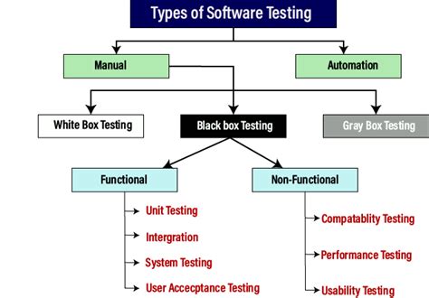 Tips for Software Testing