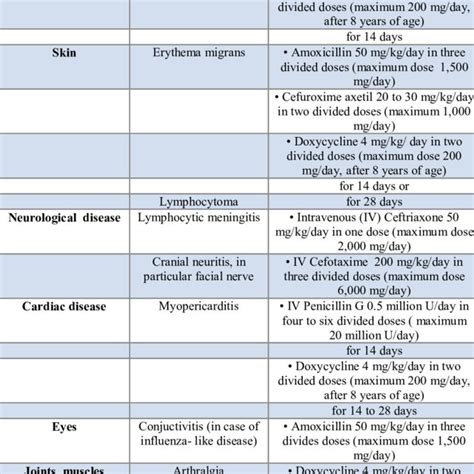 Antibiotic therapy for early burgdorferi infection | Download Table