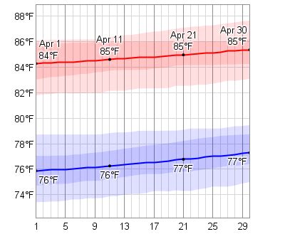 Average Weather In April For Bridgetown, Barbados - WeatherSpark