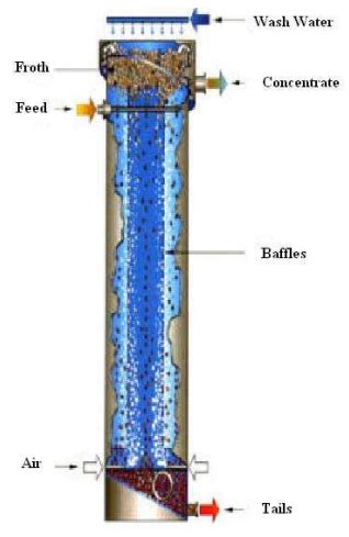 Froth Flotation Process - Detailed Explanation With Diagrams and Videos