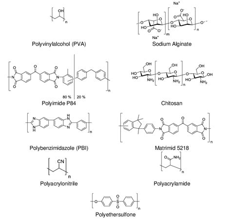 Examples of polymers for hydrophilic pervaporation membranes. | Download Scientific Diagram