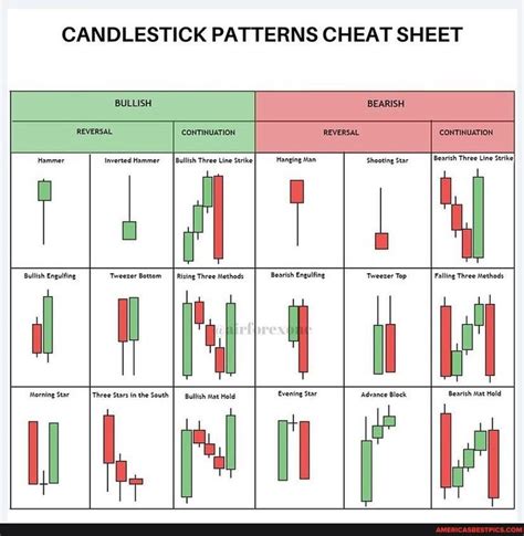 CANDLESTICK PATTERNS CHEAT SHEET REVERSAL CONTINUATION Hammer Inverted Hammer [Bullish Thr ...