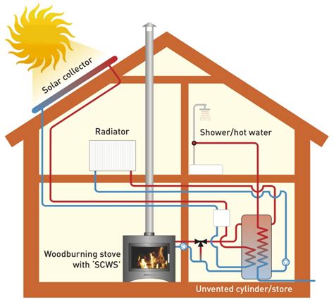 Innovation In stove design | Broseley Fires | Solar heating, Water heating systems, House heating