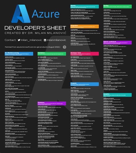 Azure Cheat Sheet