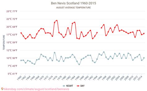 Weather in August in Ben Nevis 2024