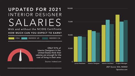 Interior Designer Salaries: What can you earn with the NCIDQ Certificate?