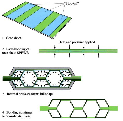 What is the diffusion welding process|Step By Step Process Guide?