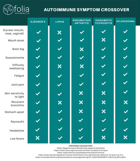 Reducing time to diagnosis in autoimmune diseases — Folia Health