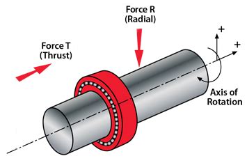 How axial and radial loads affect linear motion systems