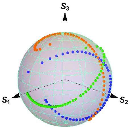 Simulated evolution of the photon polarization as a trajectory on the... | Download Scientific ...