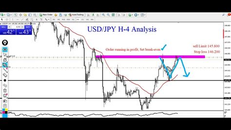 USD/JPY DAILY Analysis | Technical Set up for USD/JPY - YouTube