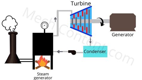 Steam Turbine Generator Diagram