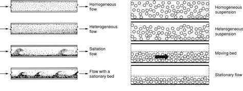 Multiphase Flows | Encyclopedia MDPI