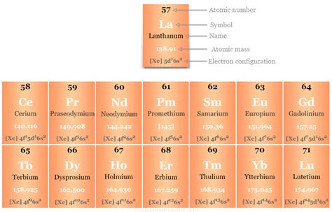 f block Elements - Lanthanides and Actinides - Periodic Table