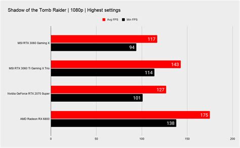 MSI GeForce RTX 3060 Gaming X 12G Review | PC Gamer