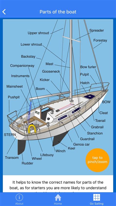 Do you know your pushpit from your gooseneck? | Sailing, Boat, Sailing yacht interior