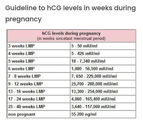 HCG levels | BabyCenter